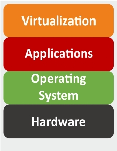 virtualization